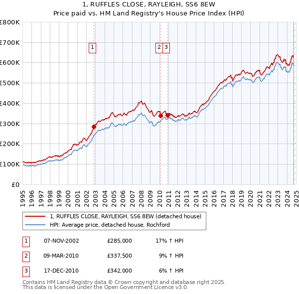 1, RUFFLES CLOSE, RAYLEIGH, SS6 8EW: Price paid vs HM Land Registry's House Price Index