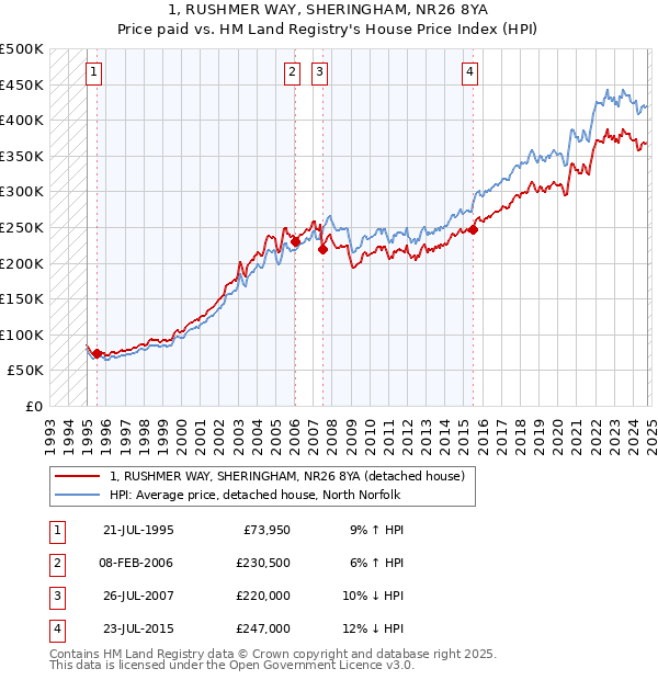 1, RUSHMER WAY, SHERINGHAM, NR26 8YA: Price paid vs HM Land Registry's House Price Index