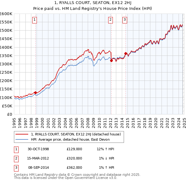 1, RYALLS COURT, SEATON, EX12 2HJ: Price paid vs HM Land Registry's House Price Index