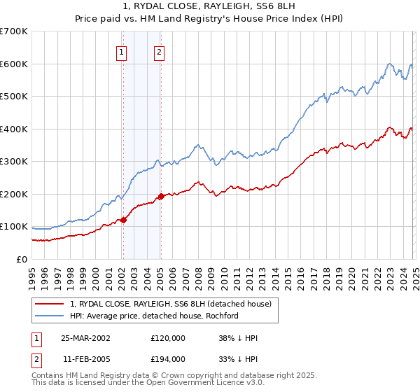 1, RYDAL CLOSE, RAYLEIGH, SS6 8LH: Price paid vs HM Land Registry's House Price Index