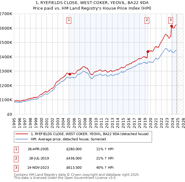 1, RYEFIELDS CLOSE, WEST COKER, YEOVIL, BA22 9DA: Price paid vs HM Land Registry's House Price Index