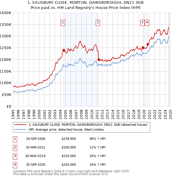 1, SALISBURY CLOSE, MORTON, GAINSBOROUGH, DN21 3GB: Price paid vs HM Land Registry's House Price Index