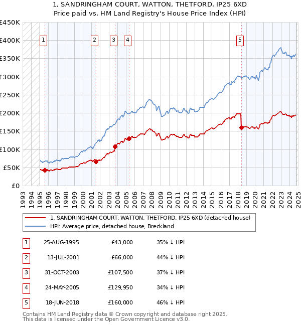 1, SANDRINGHAM COURT, WATTON, THETFORD, IP25 6XD: Price paid vs HM Land Registry's House Price Index