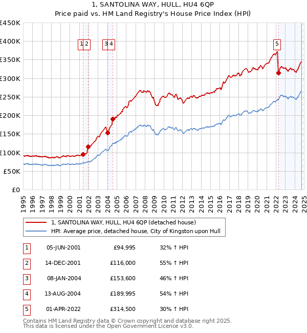 1, SANTOLINA WAY, HULL, HU4 6QP: Price paid vs HM Land Registry's House Price Index