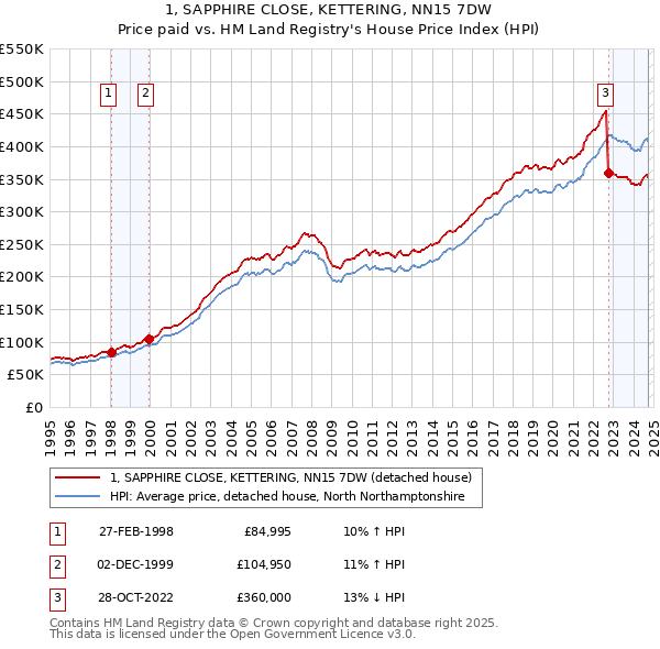 1, SAPPHIRE CLOSE, KETTERING, NN15 7DW: Price paid vs HM Land Registry's House Price Index