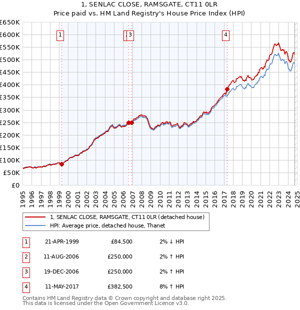 1, SENLAC CLOSE, RAMSGATE, CT11 0LR: Price paid vs HM Land Registry's House Price Index