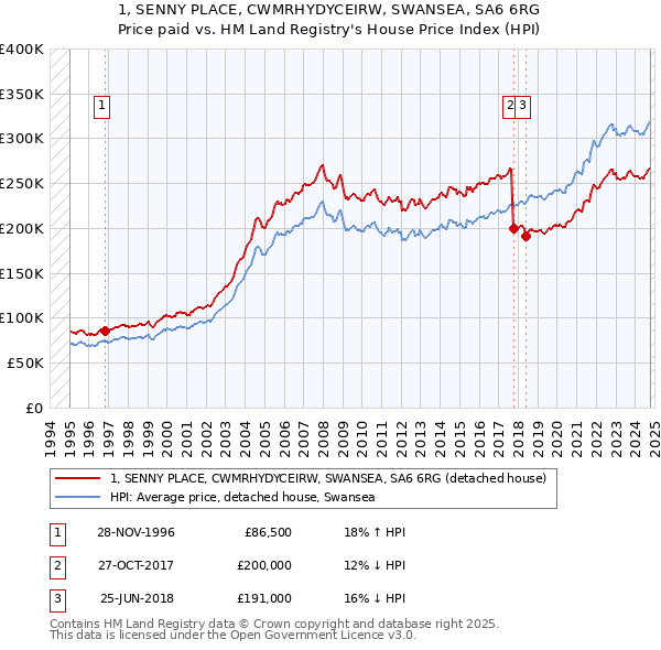 1, SENNY PLACE, CWMRHYDYCEIRW, SWANSEA, SA6 6RG: Price paid vs HM Land Registry's House Price Index