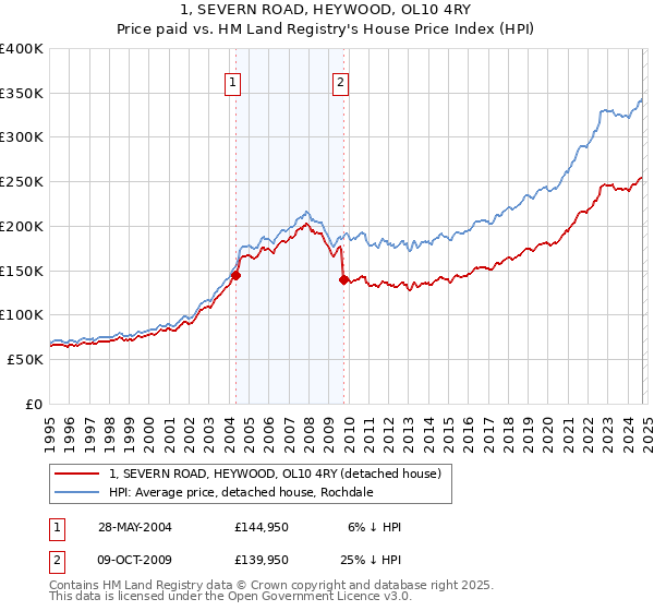 1, SEVERN ROAD, HEYWOOD, OL10 4RY: Price paid vs HM Land Registry's House Price Index