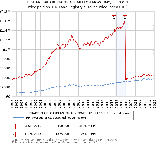 1, SHAKESPEARE GARDENS, MELTON MOWBRAY, LE13 0RL: Price paid vs HM Land Registry's House Price Index