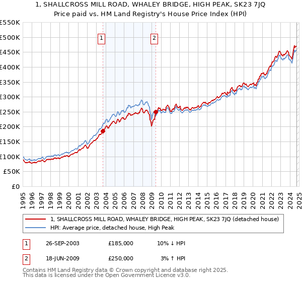 1, SHALLCROSS MILL ROAD, WHALEY BRIDGE, HIGH PEAK, SK23 7JQ: Price paid vs HM Land Registry's House Price Index