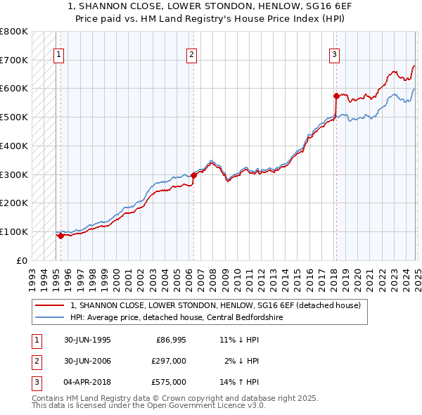 1, SHANNON CLOSE, LOWER STONDON, HENLOW, SG16 6EF: Price paid vs HM Land Registry's House Price Index