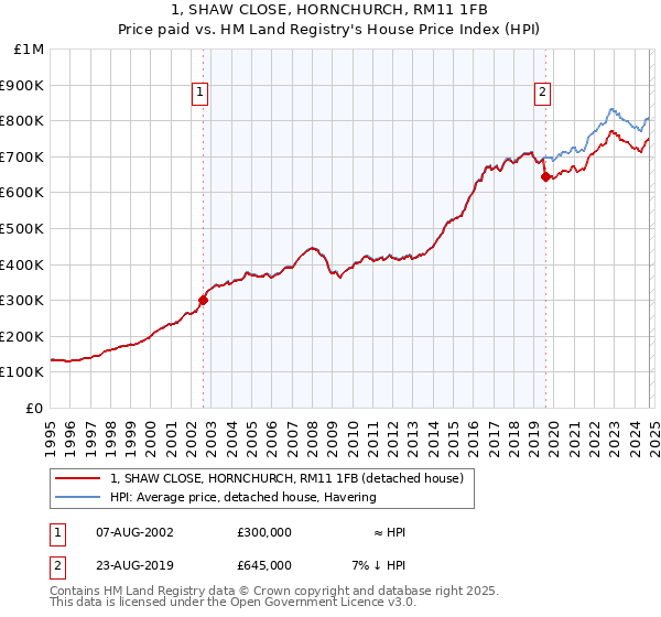 1, SHAW CLOSE, HORNCHURCH, RM11 1FB: Price paid vs HM Land Registry's House Price Index