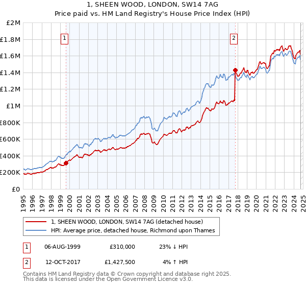 1, SHEEN WOOD, LONDON, SW14 7AG: Price paid vs HM Land Registry's House Price Index