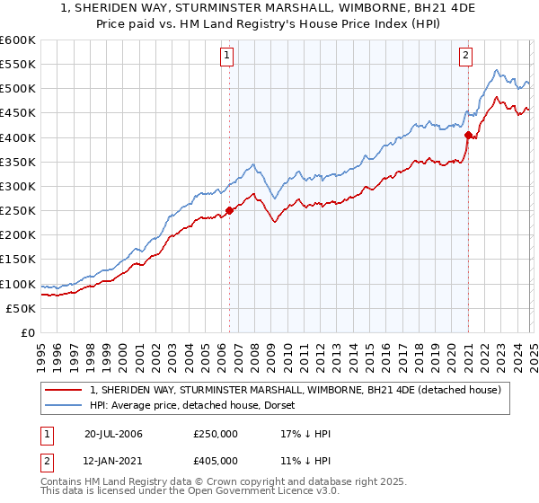 1, SHERIDEN WAY, STURMINSTER MARSHALL, WIMBORNE, BH21 4DE: Price paid vs HM Land Registry's House Price Index