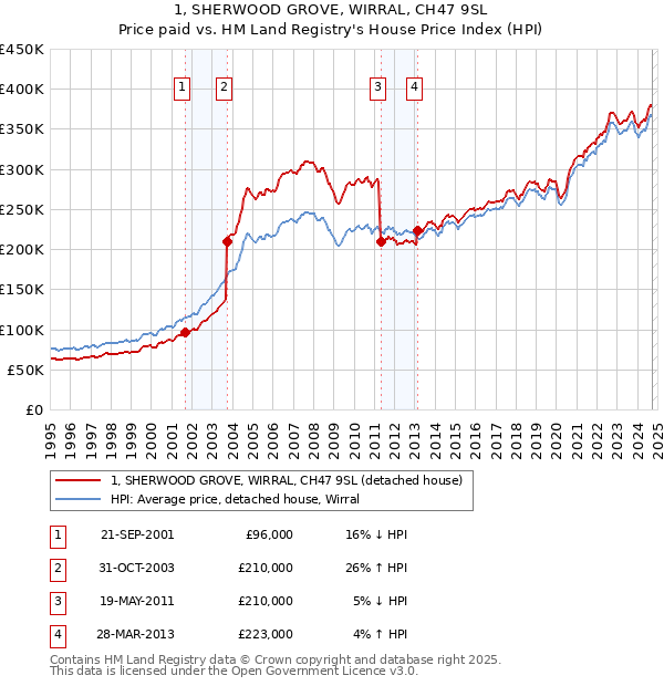 1, SHERWOOD GROVE, WIRRAL, CH47 9SL: Price paid vs HM Land Registry's House Price Index