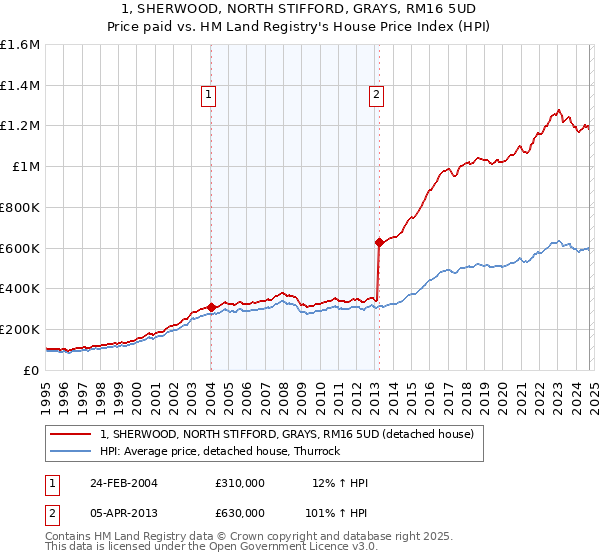 1, SHERWOOD, NORTH STIFFORD, GRAYS, RM16 5UD: Price paid vs HM Land Registry's House Price Index