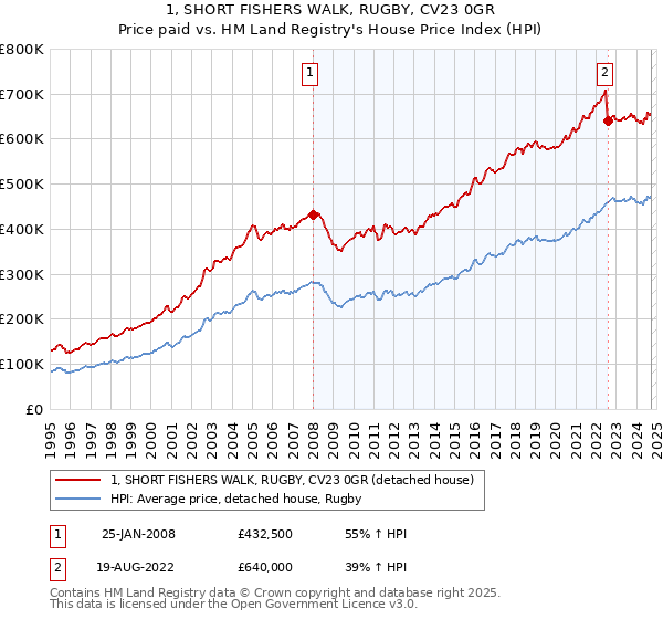 1, SHORT FISHERS WALK, RUGBY, CV23 0GR: Price paid vs HM Land Registry's House Price Index