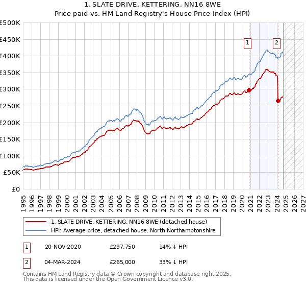 1, SLATE DRIVE, KETTERING, NN16 8WE: Price paid vs HM Land Registry's House Price Index