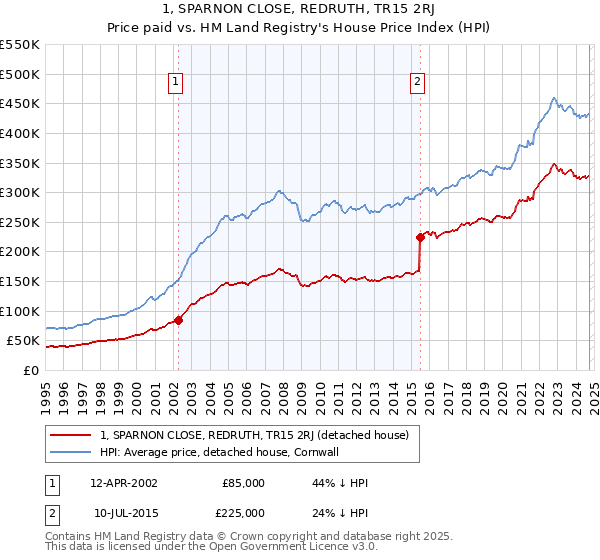 1, SPARNON CLOSE, REDRUTH, TR15 2RJ: Price paid vs HM Land Registry's House Price Index