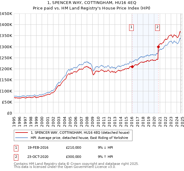 1, SPENCER WAY, COTTINGHAM, HU16 4EQ: Price paid vs HM Land Registry's House Price Index