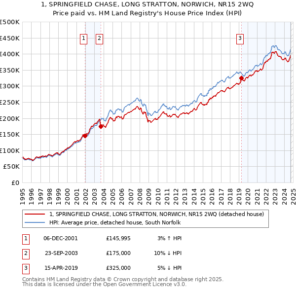 1, SPRINGFIELD CHASE, LONG STRATTON, NORWICH, NR15 2WQ: Price paid vs HM Land Registry's House Price Index