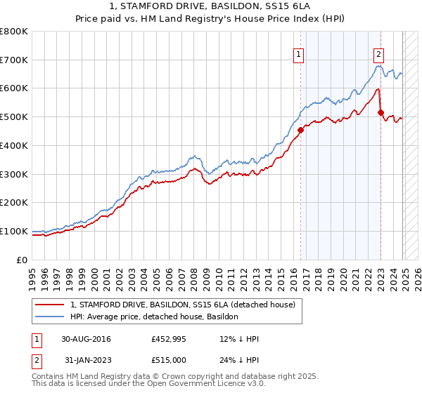 1, STAMFORD DRIVE, BASILDON, SS15 6LA: Price paid vs HM Land Registry's House Price Index