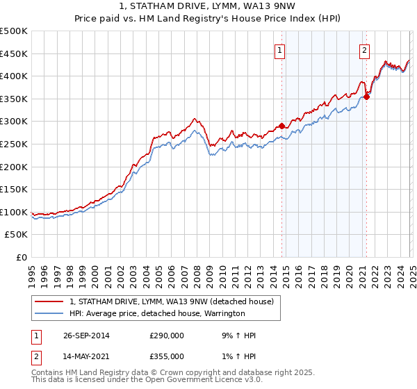 1, STATHAM DRIVE, LYMM, WA13 9NW: Price paid vs HM Land Registry's House Price Index