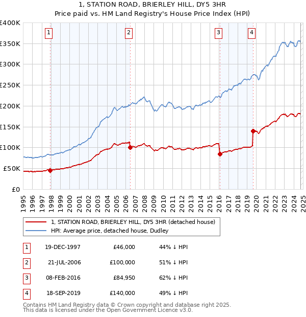 1, STATION ROAD, BRIERLEY HILL, DY5 3HR: Price paid vs HM Land Registry's House Price Index