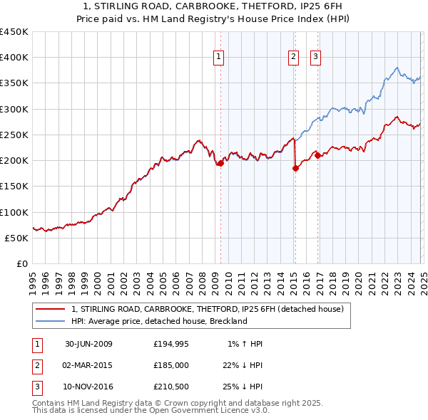 1, STIRLING ROAD, CARBROOKE, THETFORD, IP25 6FH: Price paid vs HM Land Registry's House Price Index