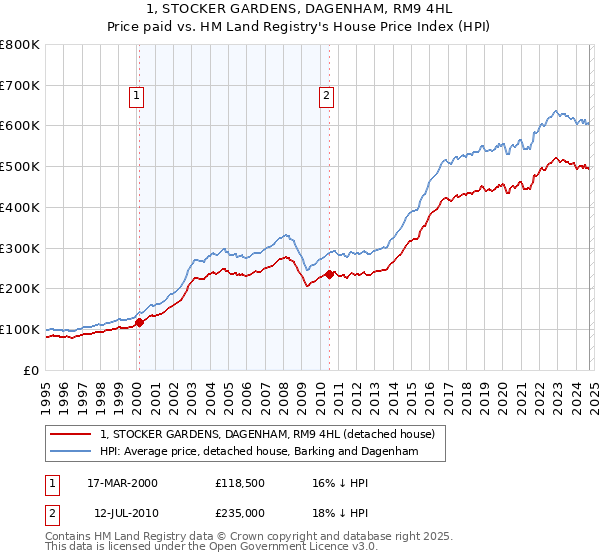 1, STOCKER GARDENS, DAGENHAM, RM9 4HL: Price paid vs HM Land Registry's House Price Index