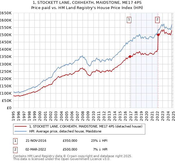 1, STOCKETT LANE, COXHEATH, MAIDSTONE, ME17 4PS: Price paid vs HM Land Registry's House Price Index