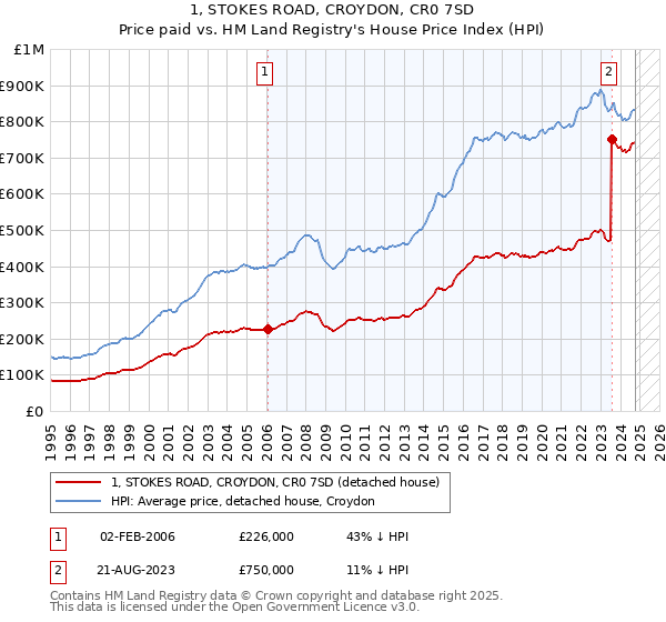 1, STOKES ROAD, CROYDON, CR0 7SD: Price paid vs HM Land Registry's House Price Index