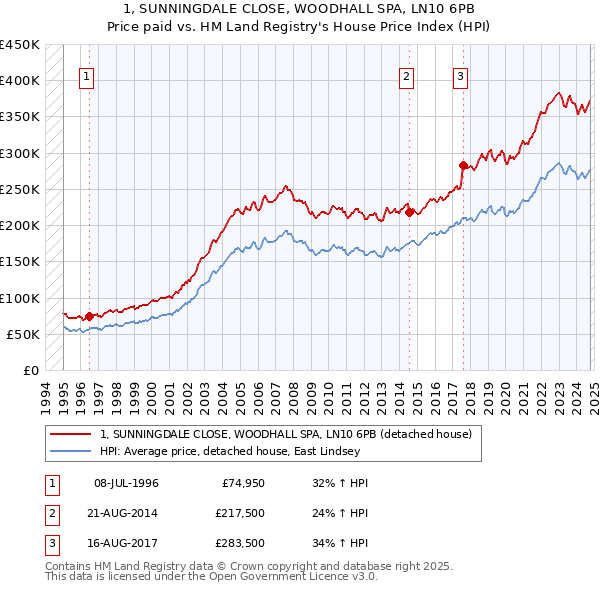 1, SUNNINGDALE CLOSE, WOODHALL SPA, LN10 6PB: Price paid vs HM Land Registry's House Price Index