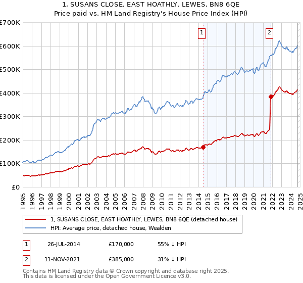 1, SUSANS CLOSE, EAST HOATHLY, LEWES, BN8 6QE: Price paid vs HM Land Registry's House Price Index