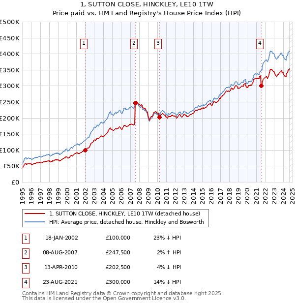 1, SUTTON CLOSE, HINCKLEY, LE10 1TW: Price paid vs HM Land Registry's House Price Index