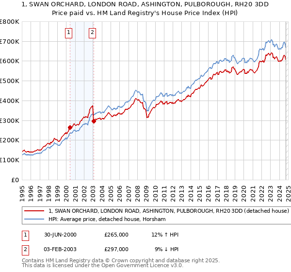 1, SWAN ORCHARD, LONDON ROAD, ASHINGTON, PULBOROUGH, RH20 3DD: Price paid vs HM Land Registry's House Price Index