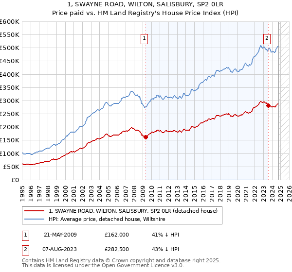 1, SWAYNE ROAD, WILTON, SALISBURY, SP2 0LR: Price paid vs HM Land Registry's House Price Index