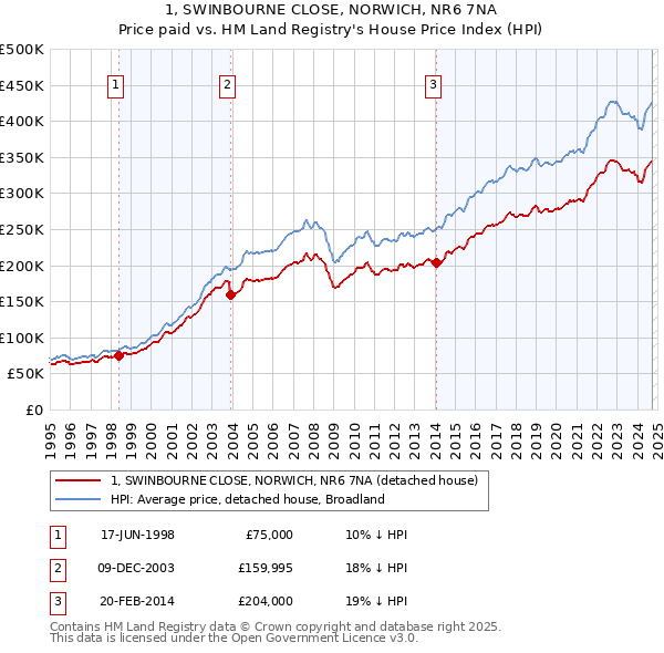 1, SWINBOURNE CLOSE, NORWICH, NR6 7NA: Price paid vs HM Land Registry's House Price Index