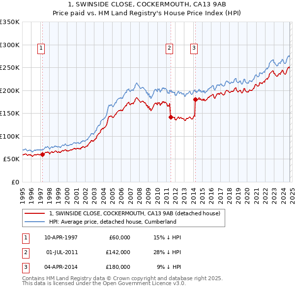 1, SWINSIDE CLOSE, COCKERMOUTH, CA13 9AB: Price paid vs HM Land Registry's House Price Index