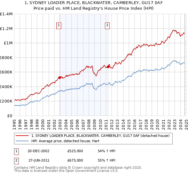 1, SYDNEY LOADER PLACE, BLACKWATER, CAMBERLEY, GU17 0AF: Price paid vs HM Land Registry's House Price Index