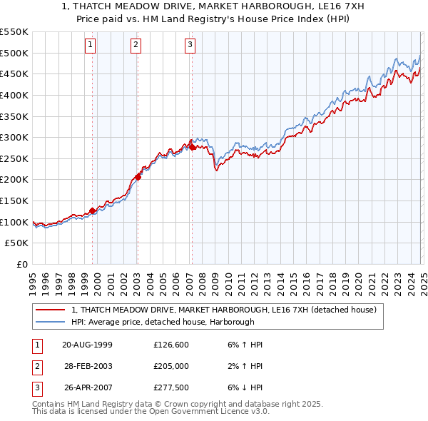 1, THATCH MEADOW DRIVE, MARKET HARBOROUGH, LE16 7XH: Price paid vs HM Land Registry's House Price Index