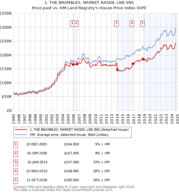 1, THE BRAMBLES, MARKET RASEN, LN8 3NS: Price paid vs HM Land Registry's House Price Index