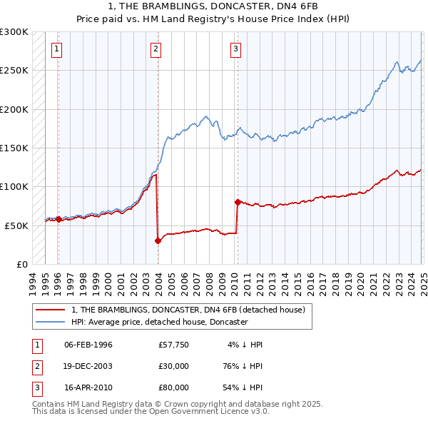 1, THE BRAMBLINGS, DONCASTER, DN4 6FB: Price paid vs HM Land Registry's House Price Index