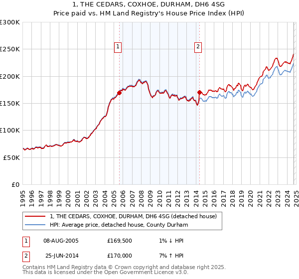 1, THE CEDARS, COXHOE, DURHAM, DH6 4SG: Price paid vs HM Land Registry's House Price Index