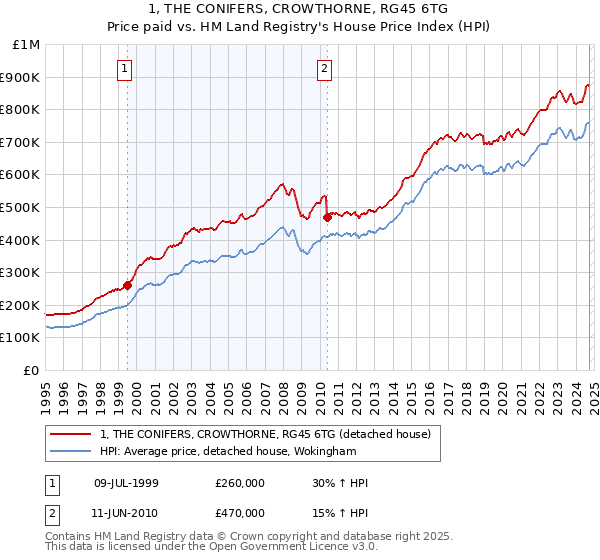 1, THE CONIFERS, CROWTHORNE, RG45 6TG: Price paid vs HM Land Registry's House Price Index