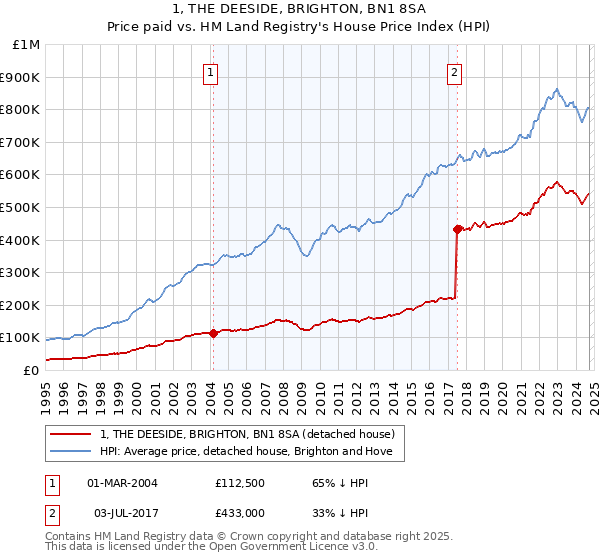 1, THE DEESIDE, BRIGHTON, BN1 8SA: Price paid vs HM Land Registry's House Price Index