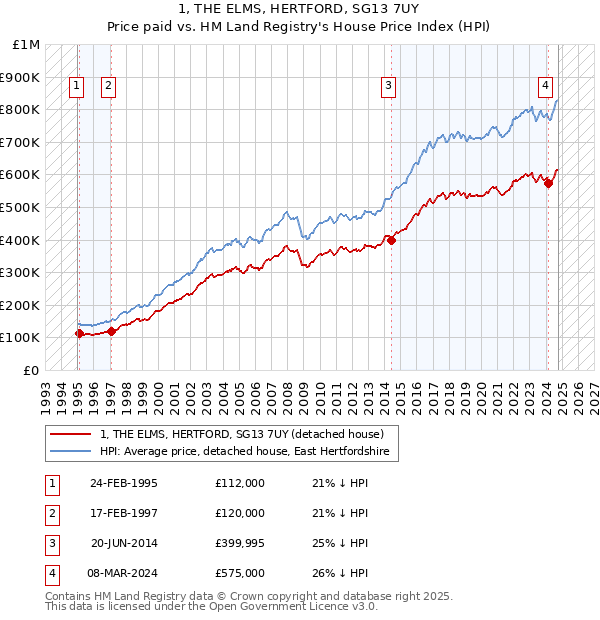 1, THE ELMS, HERTFORD, SG13 7UY: Price paid vs HM Land Registry's House Price Index