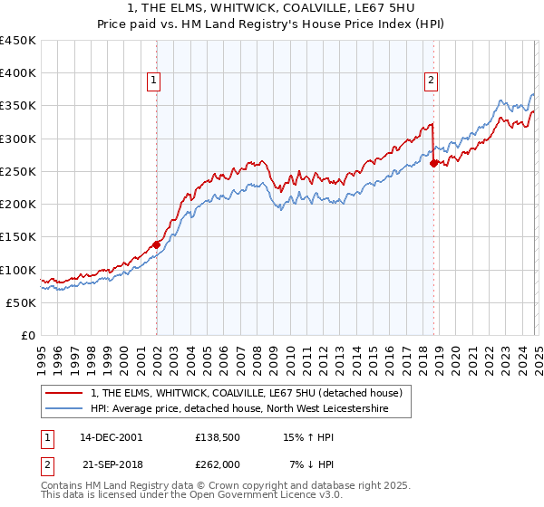 1, THE ELMS, WHITWICK, COALVILLE, LE67 5HU: Price paid vs HM Land Registry's House Price Index