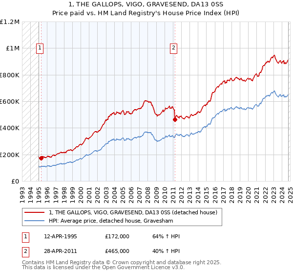 1, THE GALLOPS, VIGO, GRAVESEND, DA13 0SS: Price paid vs HM Land Registry's House Price Index