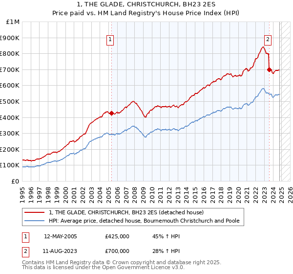 1, THE GLADE, CHRISTCHURCH, BH23 2ES: Price paid vs HM Land Registry's House Price Index